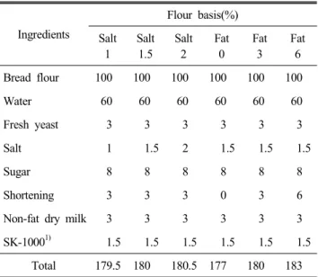 Table  1.  Formula  of  bread  according  to  salt  and  fat  con- con-tents Ingredients Flour  basis(%) Salt 1 Salt 1.5 Salt2 Fat0 Fat3 Fat6 Bread  flour 100 100 100 100 100 100 Water   60   60    60   60   60   60 Fresh  yeast     3     3     3     3    