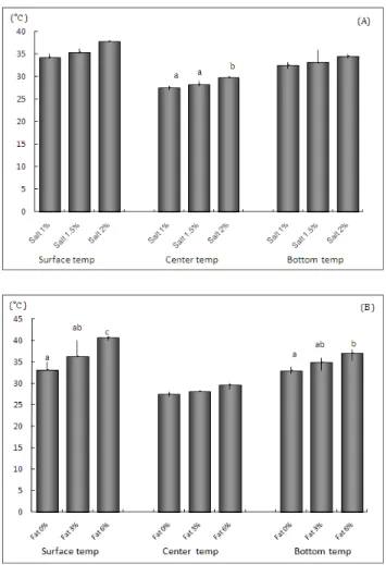 Fig.  1.  Temperature  changes  of  pan  bread  dough  accor- accor-ding  to  salt(A)  and  fat(B)  contents.