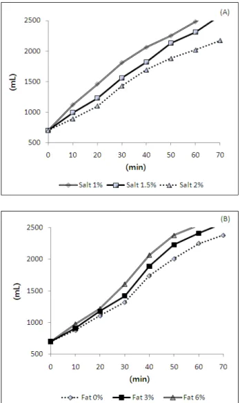 Fig.  2.  Volume  changes  of  pan  bread  dough  according  to  salt(A)  and  fat(B)  contents.