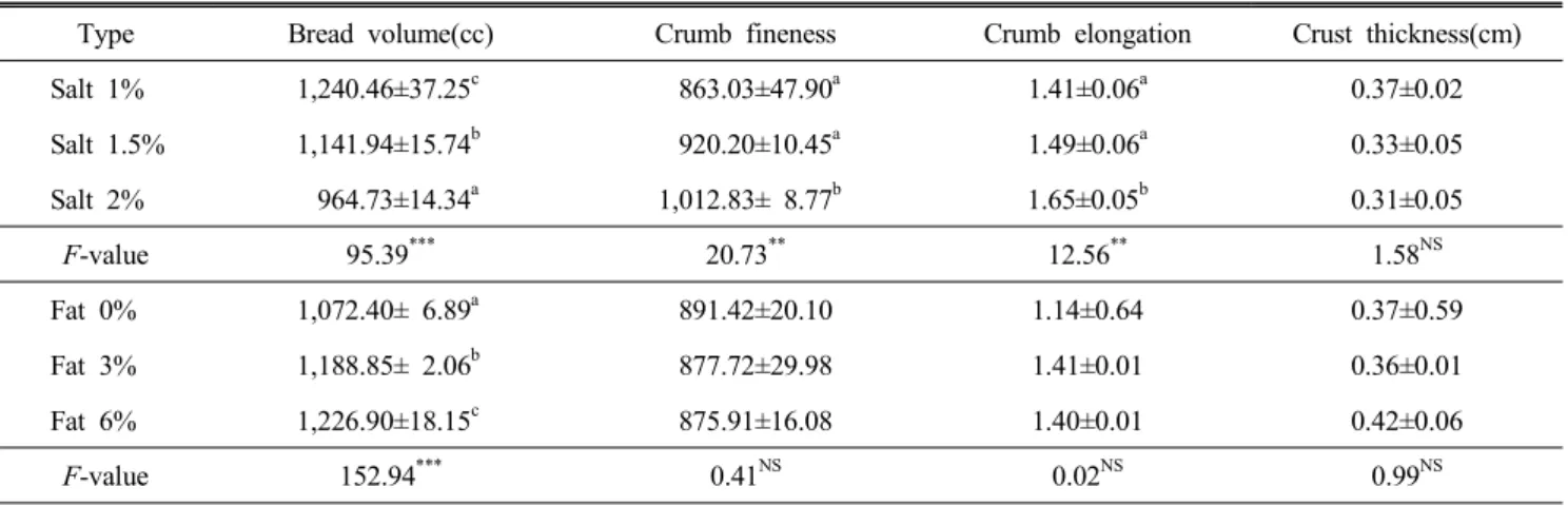 Table  4.  Characteristics  changes  of  pan  bread  according  to  salt  and  fat  contents
