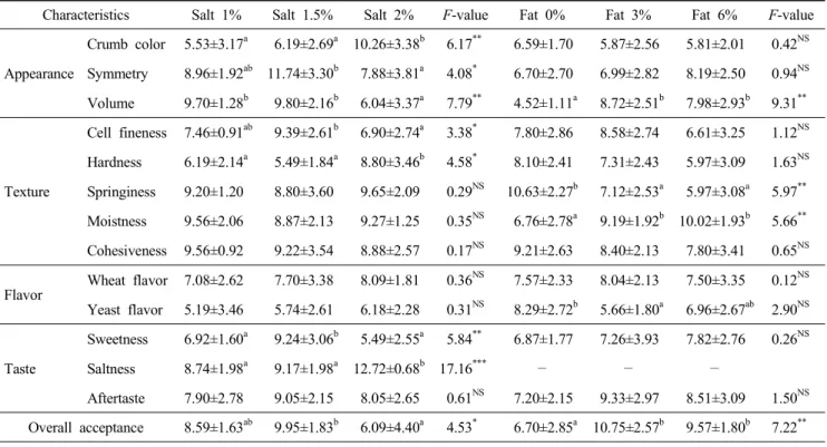 Table  6.  Sensory  characteristics  of  pan  bread  according  to  salt  and  fat  contents