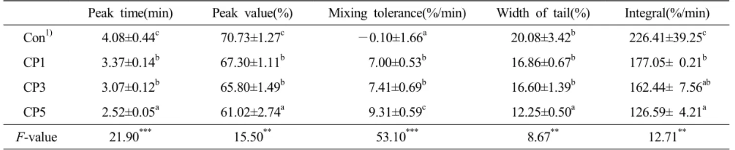 Table  2.  Characteristics  of  dough  mixing  with  cranberry  powder  by  mixograph