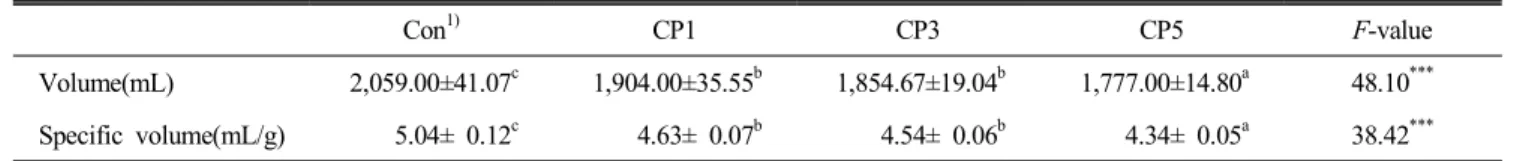 Table  5.  Volume  and  specific  volume  for  pan  bread  with  cranberry  powder
