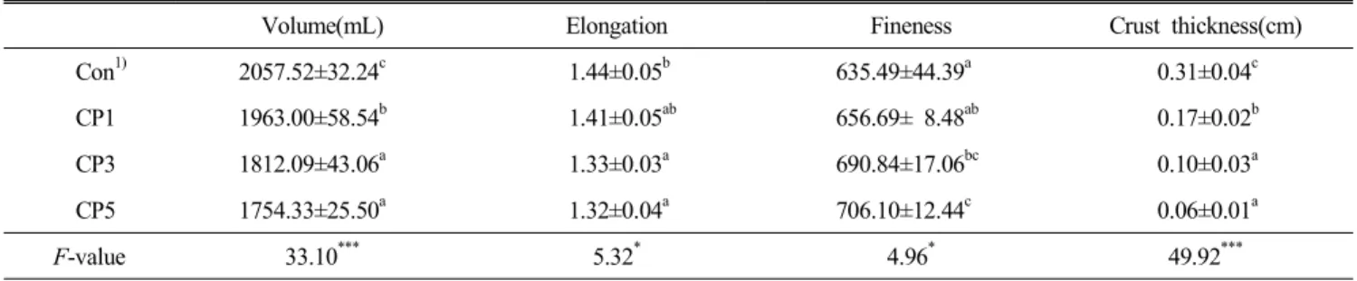 Table  7.  Characteristics  of  pan  bread  with  cranberry  powder