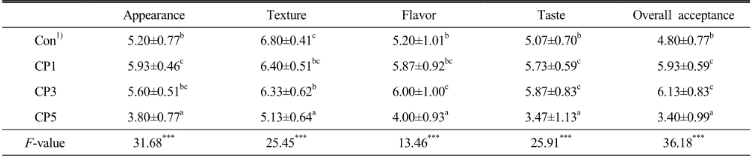 Table  8.  Sensory  evaluation  for  difference  test  of  pan  bread  with  cranberry  powder