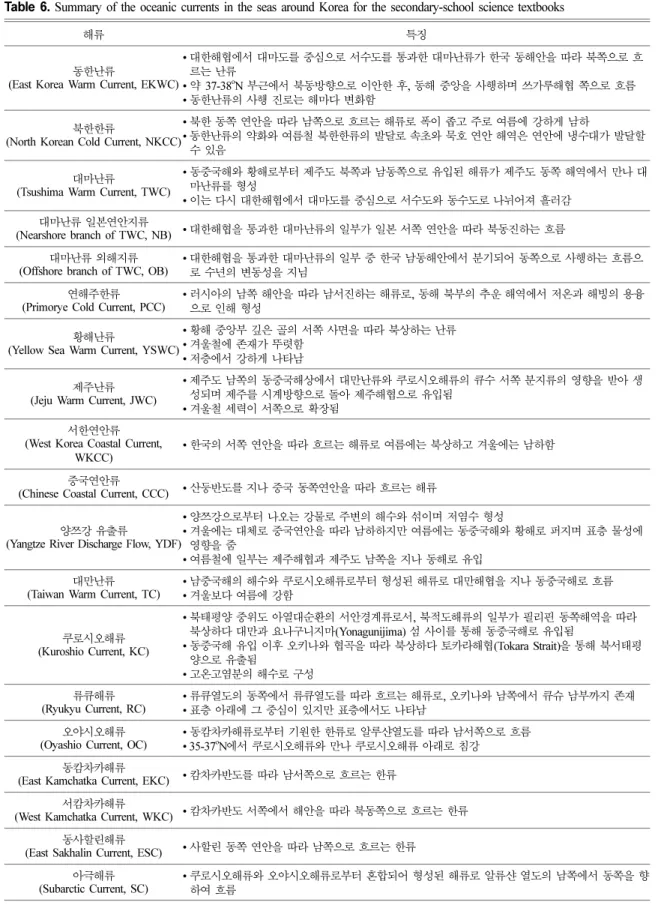 Table 6. Summary of the oceanic currents in the seas around Korea for the secondary-school science textbooks