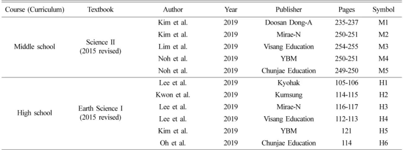 Fig. 3. Combined oceanic current maps in the seas around Korean peninsula (the East Sea, the Yellow Sea, the East China Sea, the Northwest Pacific Ocean) for (a) warm currents and (b) cold currents in the science and earth science textbooks before 2015 rev
