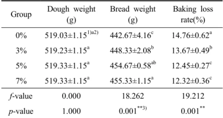 Table  3.  Dough  weight,  bread  weight  and  baking  loss  rate  of  bread  added  with  saltwort