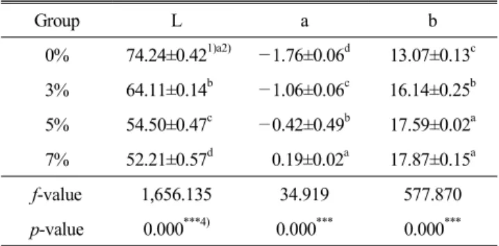 Table  4.  Volume  and  specific  volume  of  bread  added  with  saltwort