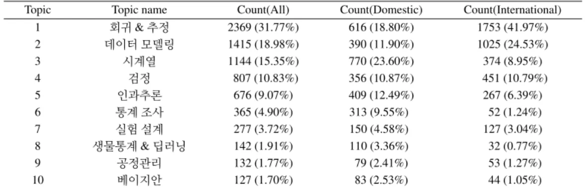 Table 2: The name of topics &amp; number of topics