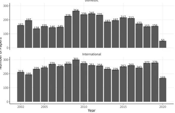 Figure 1: Number of papers by year. 이후에도 큰 변동 폭 없이 꾸준한 연구가 진행 중이다. 국내와 해외 통계학 연구 모두 2000년대 초중반보다 2000년대 후반에 들어서 더 많은 연구가 이루어지고 있으며 국내 연구에서 확연한 차이를 보인다