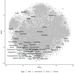 Figure 2: Semantic correlations among words visualized by t-SNE. 를 통해 2차원 데이터로 차원 축소하여 나타낸 그래프이다
