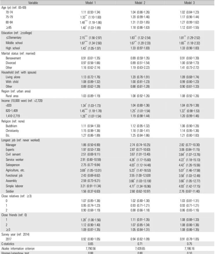 Table 3. Results of multivariable logistic regression analysis: males
