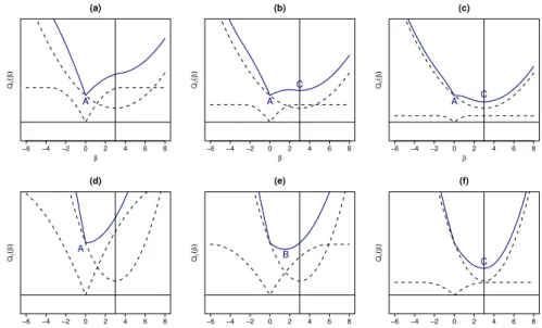Figure 1: Examples of penalized estimators for MCP penalty: local (top) and unique global (bottom).