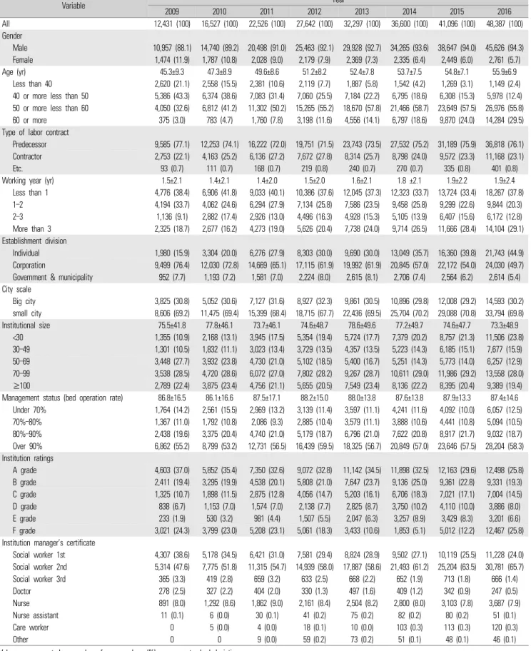 Table 1.  Current  status  of  care  worker  by  individual  characteristics  by  year