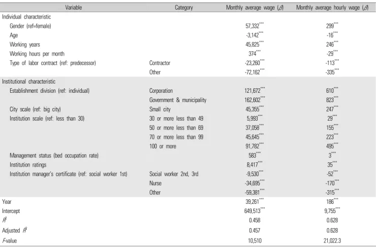 Table 2.  Regression  analysis  of  monthly  average  (hourly)  wage  determinant  of  care  workers  (unit:  won)