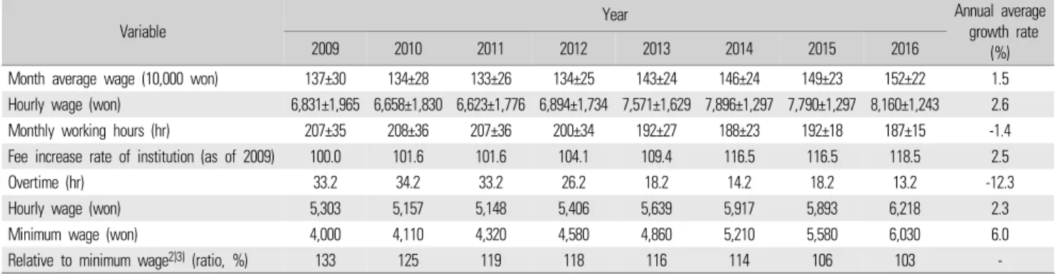 Table 3.  Status  of  yearly  care  workers  wage  (2009–2016)