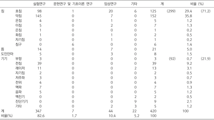 Table  7.  Numbers  and  Portions  of  Tools  in  Articles