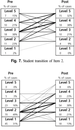 Fig. 8. Student transition of Item 3.