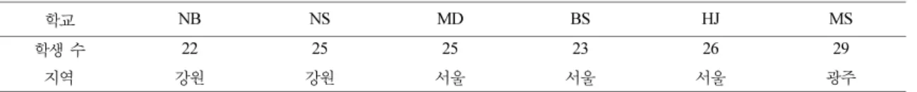 Table 2. The number of students participated in this study
