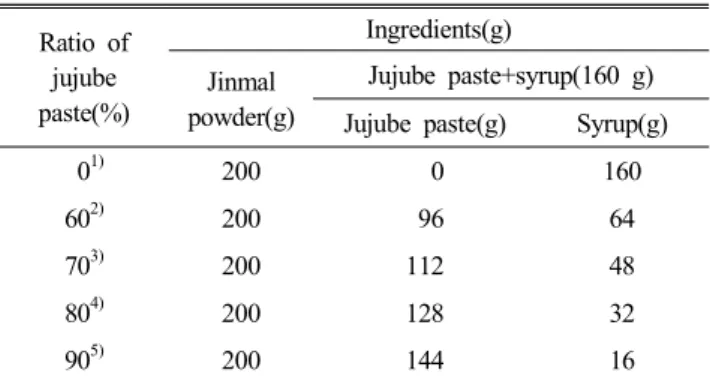Table  1.  Formulas  for  preparation  of  Jinmal  Dasik  with  added  of  jujube  paste