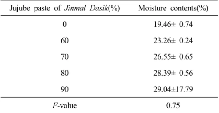 Table  2.  Moisture  contents  of  Jinmal  Dasik  added  with  ious  various  jujube  paste