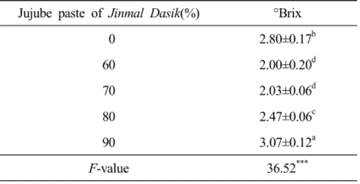 Table  4.  The  brix  of  Jinmal  Dasik  added  with  various  jujube  paste