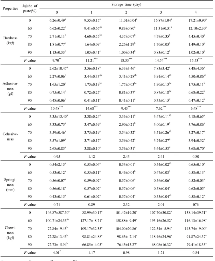 Table  5.  Texture  characteristics  of  Jinmal  Dasik  added  with  various  jujube  paste  during  storage  20 ℃