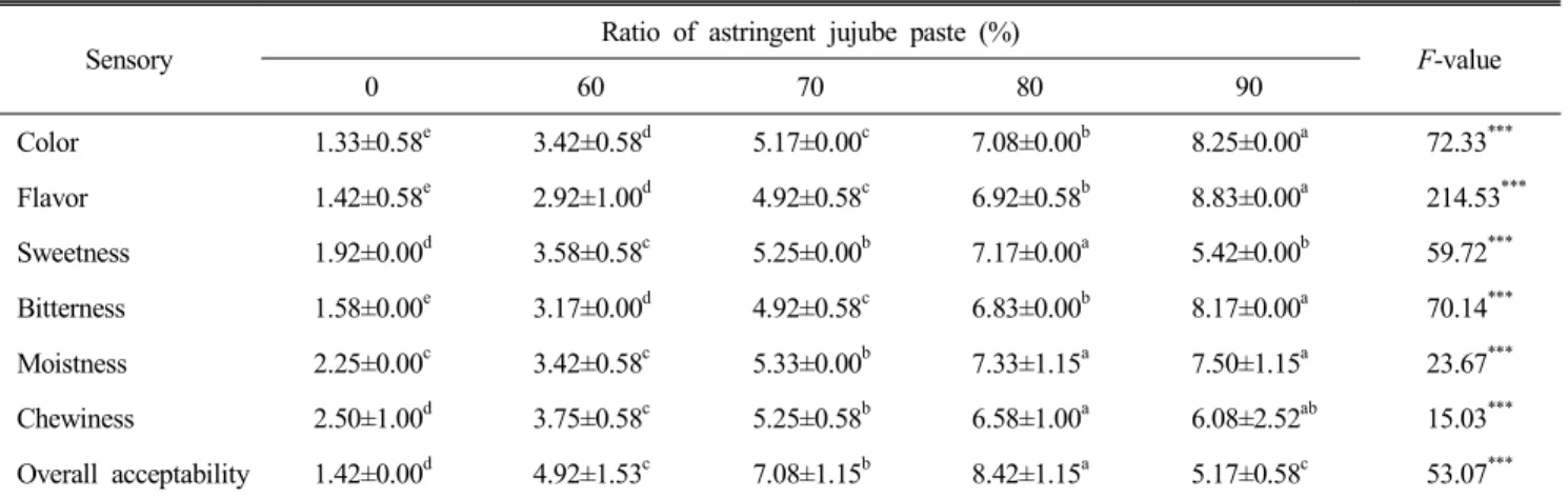 Table  6.  Sensory  characteristics  of  Jinmal  Dasik  added  with  various  jujube  paste 