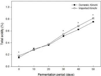 Fig.  1.  Change  in  pH  of  domestic  kimchi  and  imported  kimchi  during  fermentation  for  50  days  at  4 ℃.