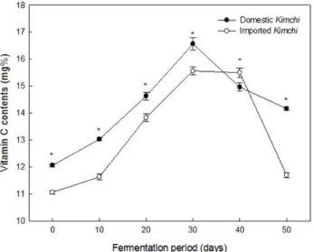 Fig.  5.  Change  chewiness  of  domestic  kimchi  and  im- im-ported  kimchi  during  fermentation  for  50  days  at  4 ℃.