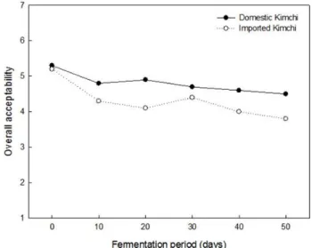 Fig.  6.  Change  sensory  texture  of  domestic  kimchi  and  imported  kimchi  during  fermentation  for  50  days  at  4 ℃.