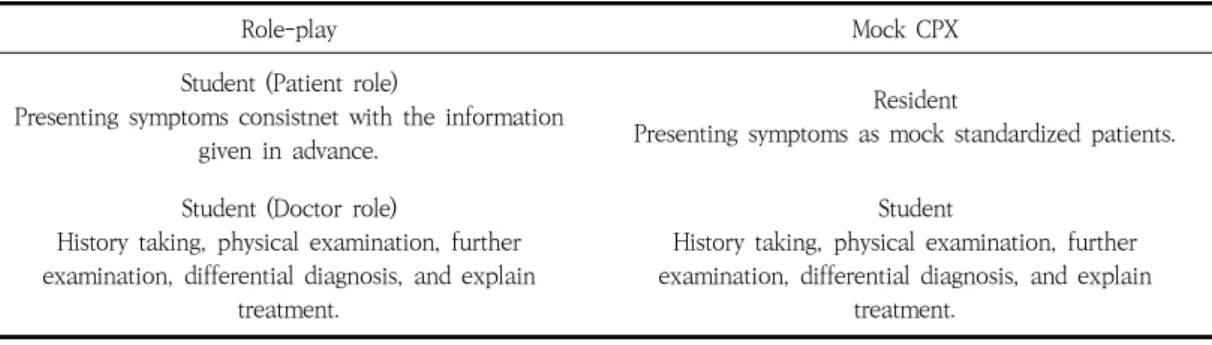 Table  2.  Process  of  Role-play  and  Mock  CPX 
