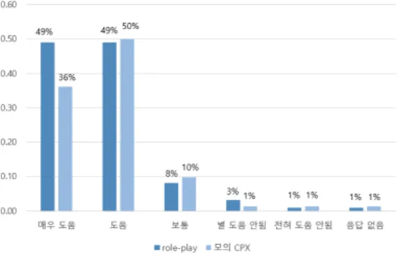 Fig.  4.  Utility  between  Role-play  and  Mock  CPX