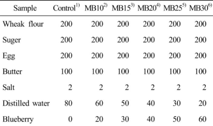 Table  1.  Formulas  for  muffin  added  with  blueberry  juice (unit:  g) Sample Control 1) MB10 2) MB15 3) MB20 4) MB25 5) MB30 6) Wheak  flour  200 200 200 200 200 200 Suger 200 200 200 200 200 200 Egg 200 200 200 200 200 200 Butter 100 100 100 100 100 