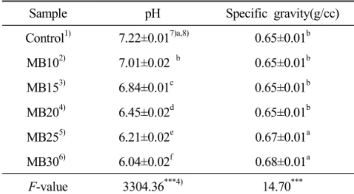 Table  5.  The  properties  of  muffin  added  with  blueberry  juice Sample Volume (cc) Weight(g) Specific  volume(cc/g) Control 1)   168.25±1.23 7)a,8) 59.29±0.30 10)NS 2.83±0.01 a MB10 2) 160.25±2.26 b 58.95±0.23 2.71±0.11 ab MB15 3) 150.26±1.25 c 59.58