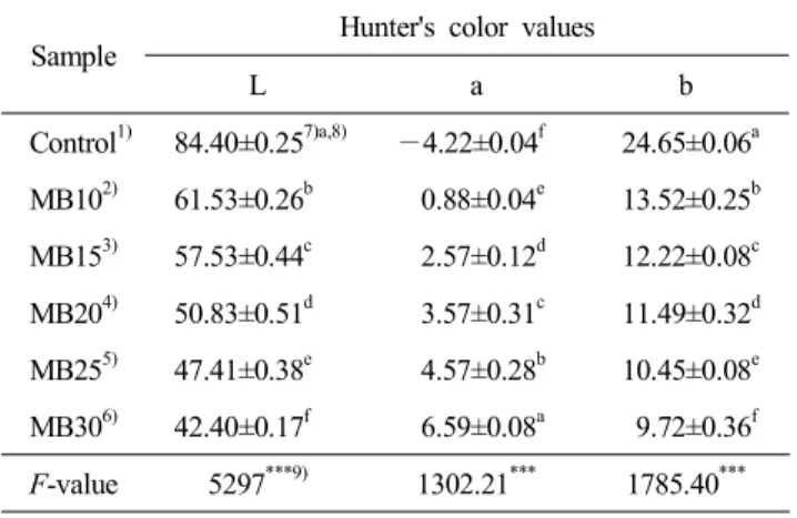 Table  6.  Hunter's  color  values  of  muffin  added  with  blueberry  juice
