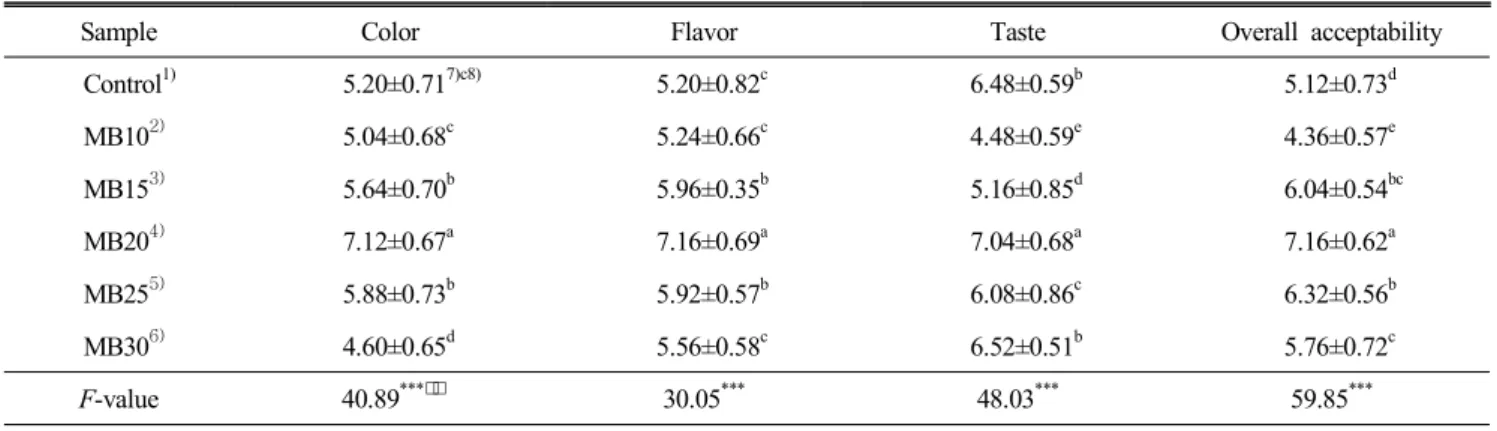 Table  8.  Sensory  evaluation  of  muffin  added  with  blueberry  juice