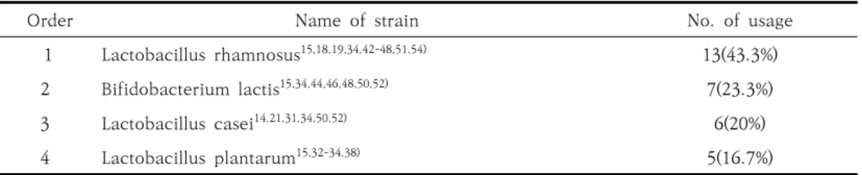 Table  11.    The  Sorts  of  Probiotics  to  Use  in  Experiment