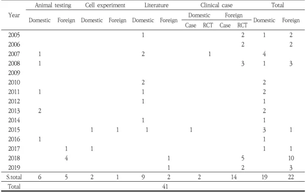 Table  1.  Classification  of  Article  Associated  with  Atopic  Dermatitis  and  Probiotics (9.1%)으로  조사되었다(Table  1).2