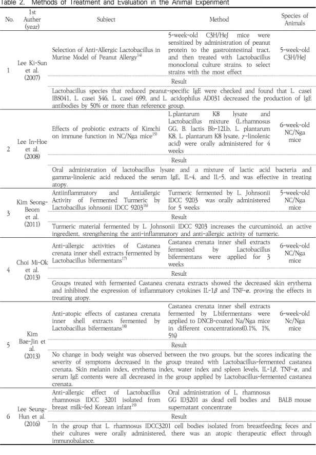 Table  2.    Methods  of  Treatment  and  Evaluation  in  the  Animal  Experiment