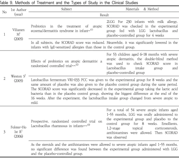 Table  9.  Methods  of  Treatment  and  the  Types  of  Study  in  the  Clinical  Studies
