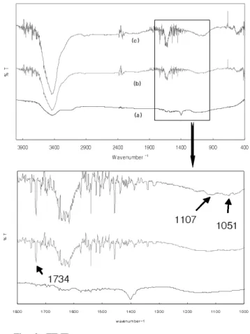 Fig.  4.  Cyclic  voltammogram  with  successive  addition  of  0.1  mM  hydrogen  peroxide.