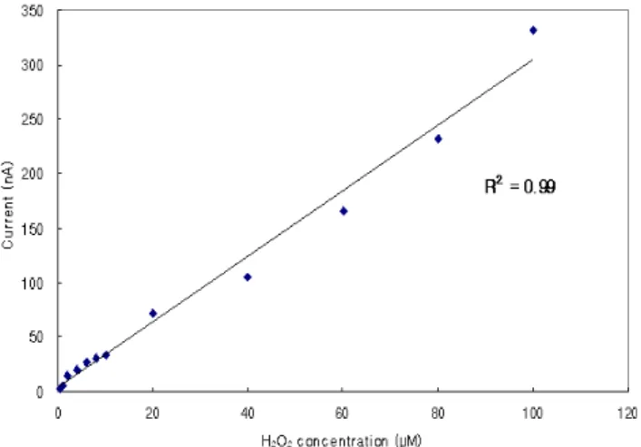 Fig.  6.  Response  current  according  to  pH  of  background  electrolyte  (0.1  M  potassium  phosphate  buffer)  with   injec-tion  of  5  μM  histamine  standard  soluinjec-tion.