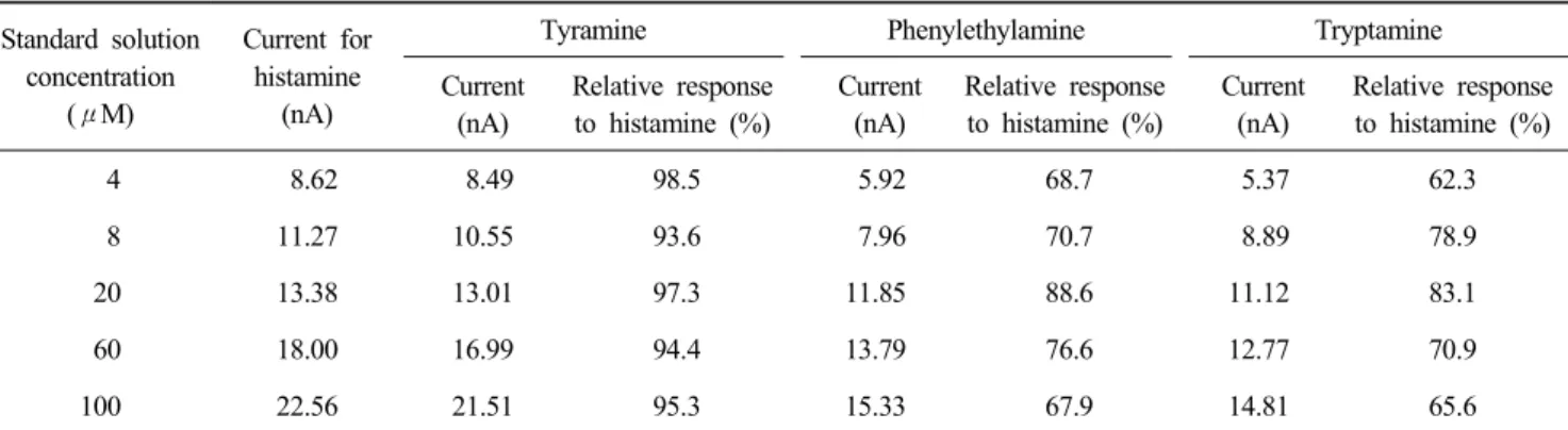 Table  1.  Response  current  of  histamine  and  current  and  relative  response  of  other  BAs  (tyramine,  phenylethylamine,  and  tryptamine)  to  histamine Standard  solution  concentration  (μM) Current  for histamine(nA)