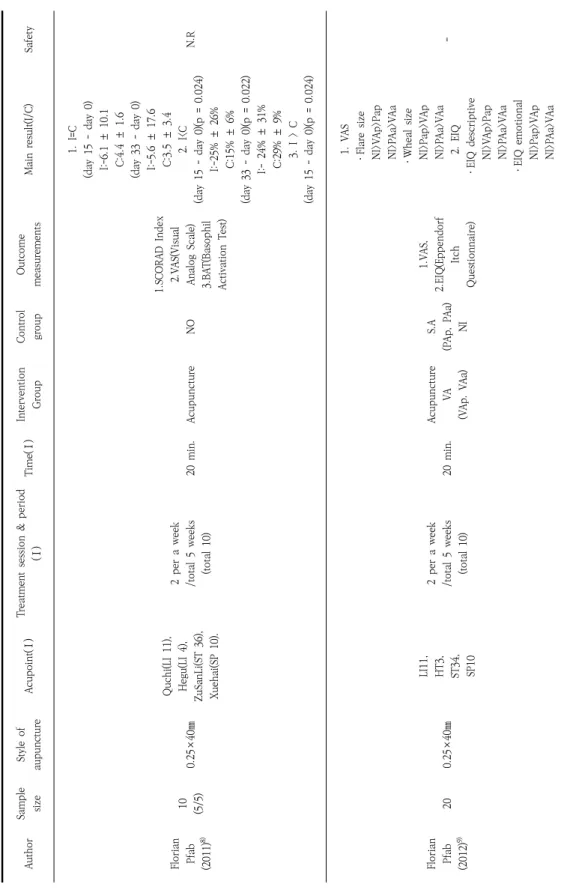 Table 2. Characteristics of articles of Acupuncture for AD