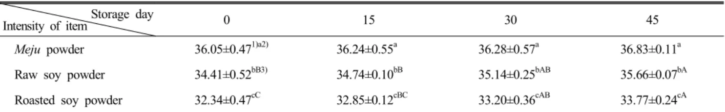 Table  2.  Changes  in  moisture  contents  of  Kochujang  addition  with  Meju  powder,  raw  soy  powder,  roasted  soy  powder(%) Storage  day