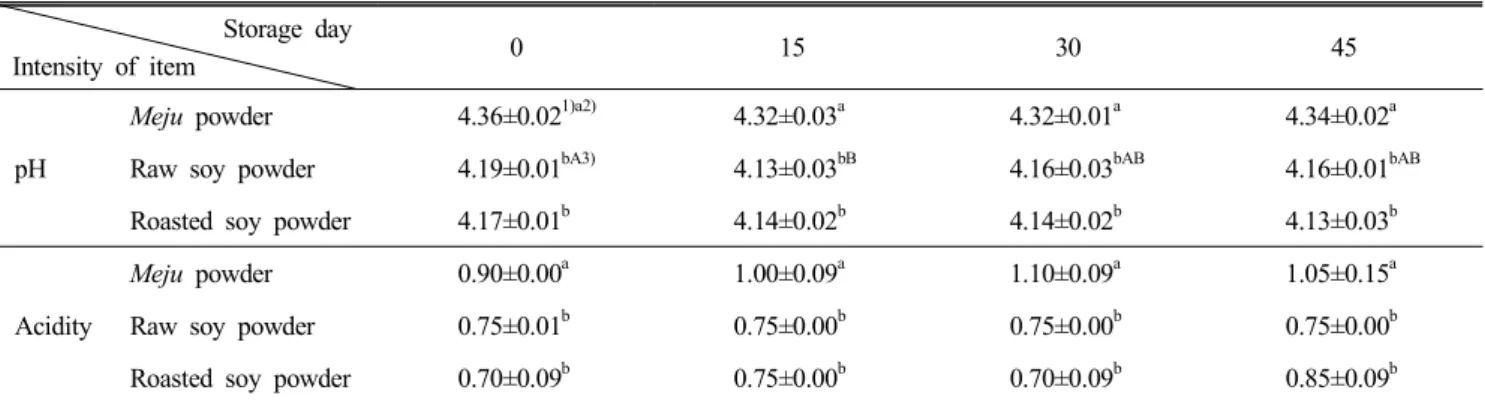 Table  3.  Changes  in  pH  and  acidity  of  Kochujang  addition  with  Meju,  raw  soy  powder,  roasted  soy  powder Storage  day