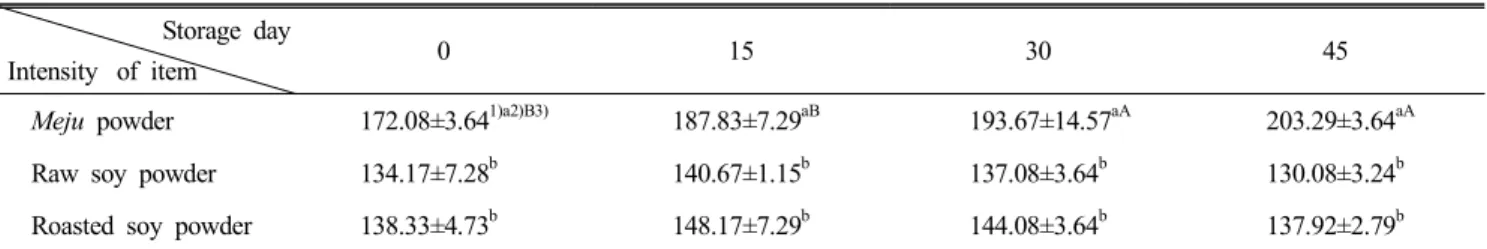 Table  5.  Changes  in  amino  nitrogen  of  Kochujang  addition  with  Meju  powder,  raw  soy  powder,  roasted  soy  powder  (mg%) Storage  day