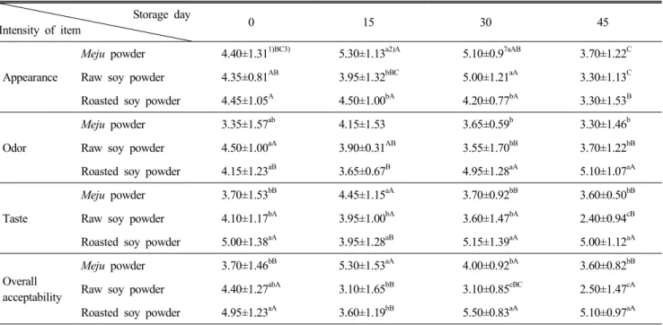 Table  7.  Sensory  acceptability  of  Kochujang  addition  with  Meju  powder,  raw  soy  powder,  roasted  soy  powder Storage  day